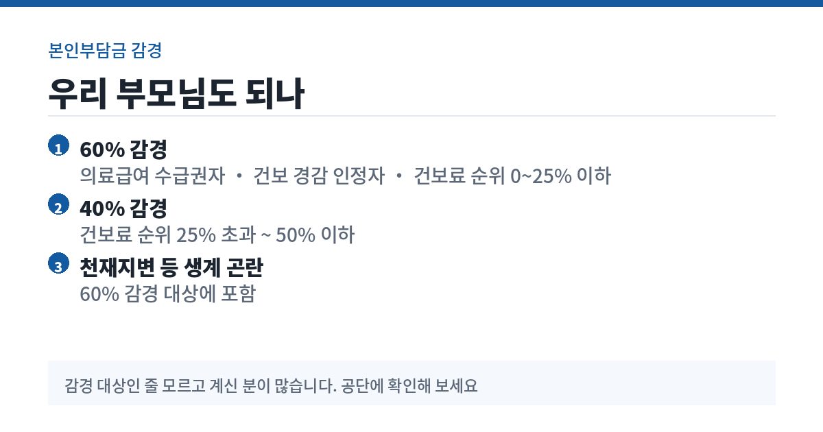 장기요양 본인부담금 감경 60퍼센트 40퍼센트 대상 요약