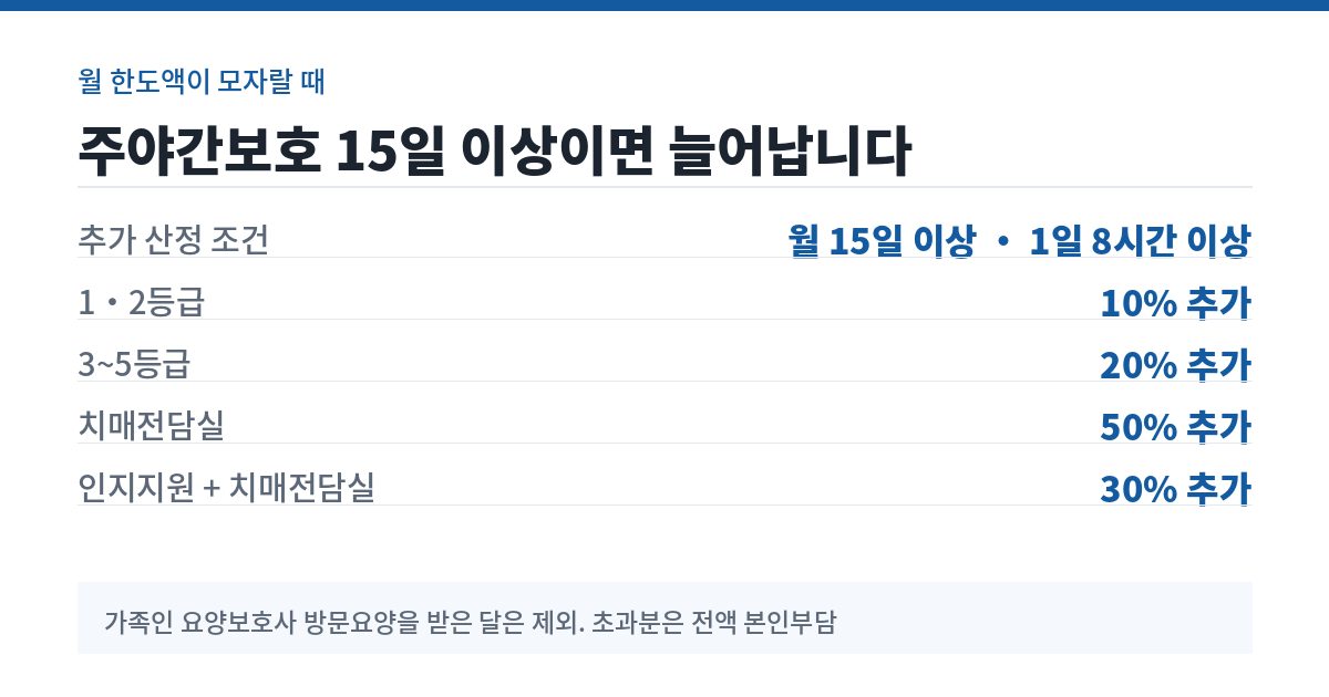 월 한도액 추가 산정 조건과 등급별 추가율