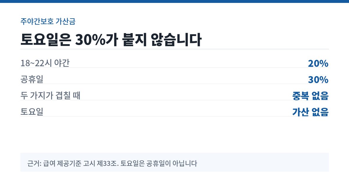 주야간보호 급여비용 가산율 요약 — 야간 20퍼센트 공휴일 30퍼센트