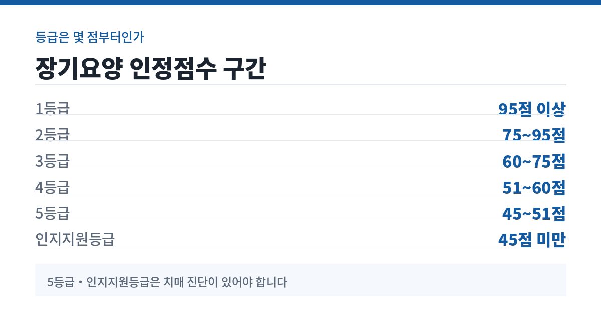 장기요양 인정점수 등급 구간표