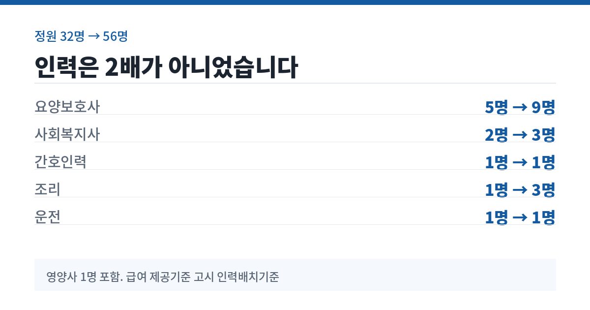 정원 32명에서 56명으로 늘렸을 때 직종별 인력 변화표
