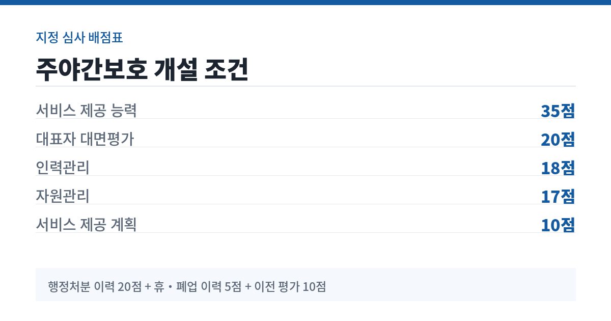 장기요양기관 지정 심사 배점표 요약