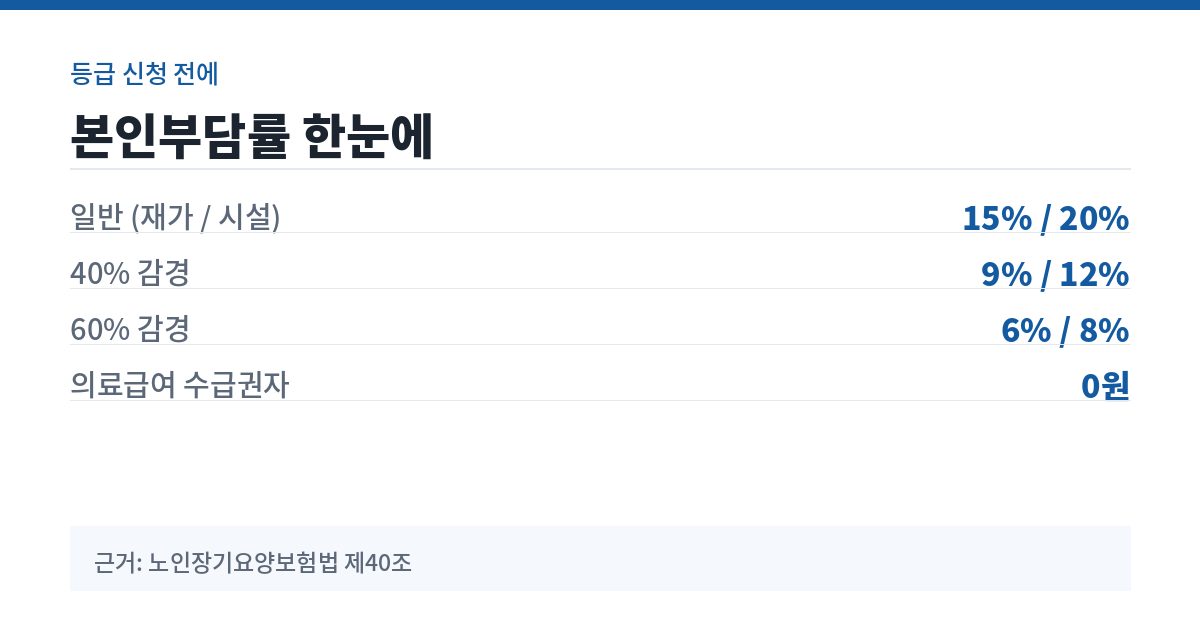 장기요양 본인부담률 구분표