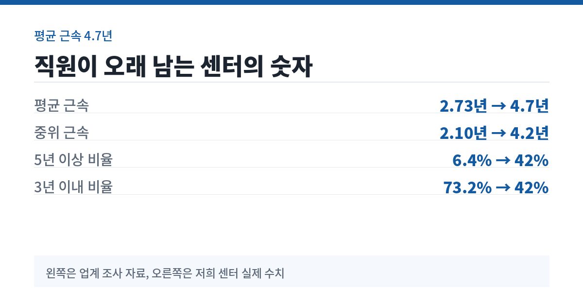직원 평균 근속 비교 — 업계 조사와 저희 센터