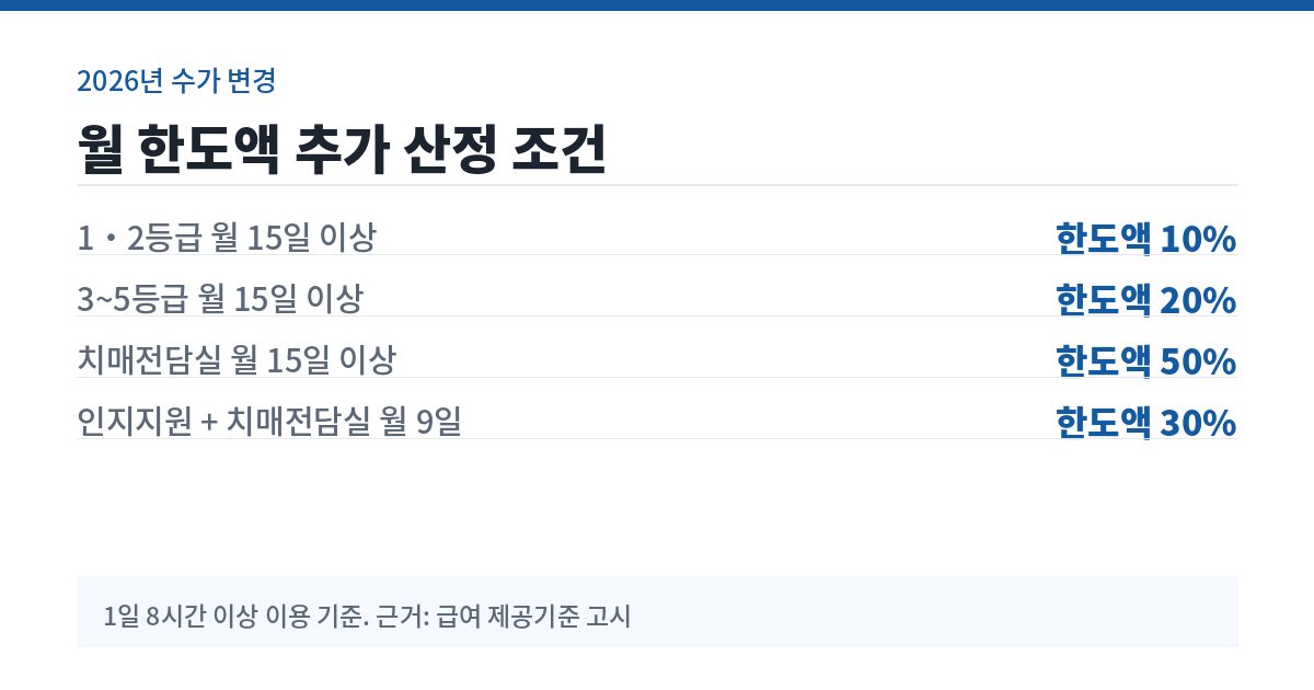 2026년 월 한도액 추가 산정 조건 요약