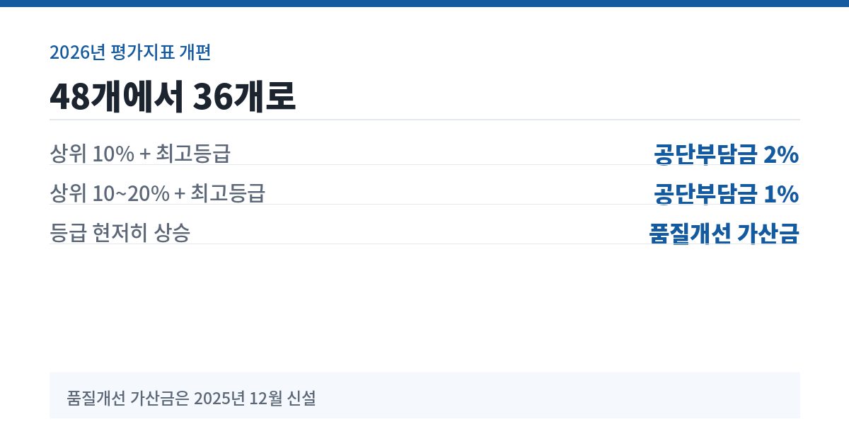 2026년 주야간보호 평가 가산 기준 요약